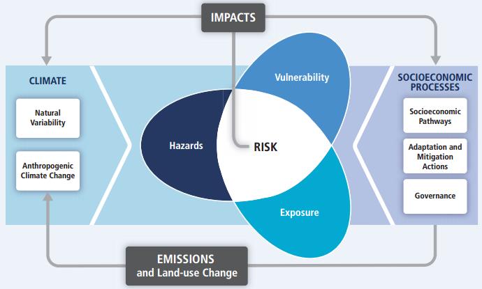 How To Conduct A Climate Change Risk Assessment | CoastAdapt